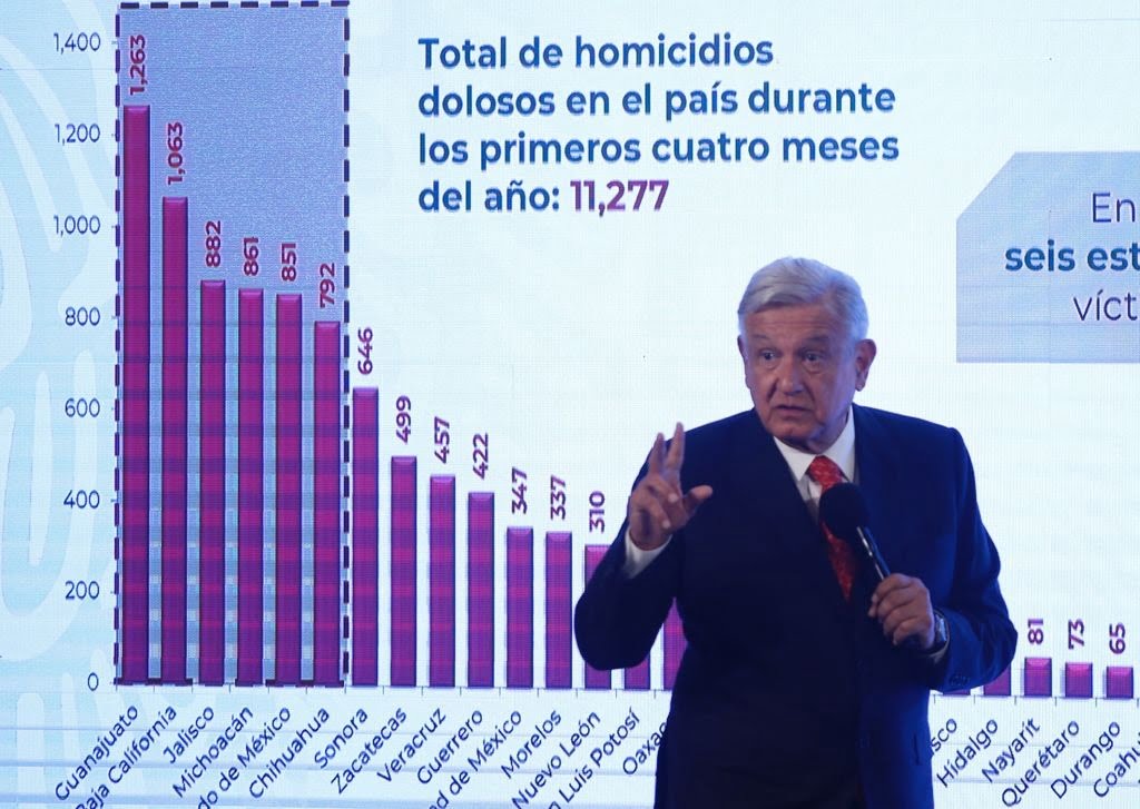 Acepta Andrés Manuel crecimiento de homicidios dolosos un 17.3%