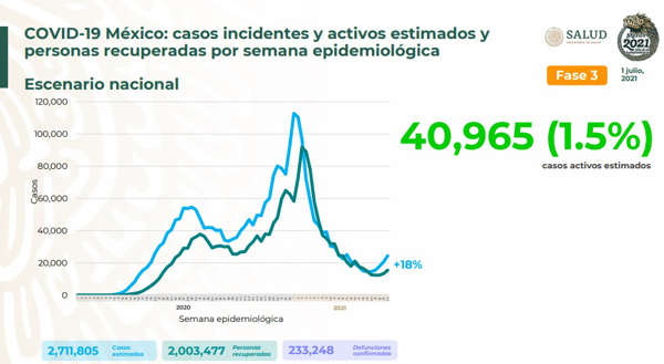 Aumentan casos de Covid-19 18% en una semana: SSa