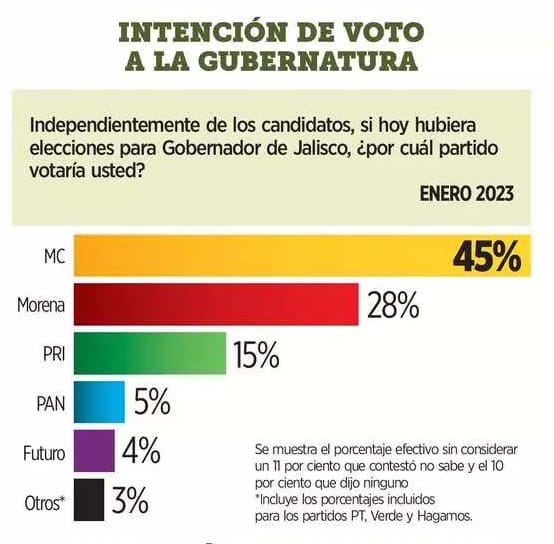 Tiempo de encuestas: Elecciones Jalisco, MC aventaja la intención del voto