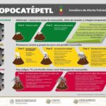 Cambia semáforo de alerta volcánica a Amarillo Fase 3 en el Popocatépetl