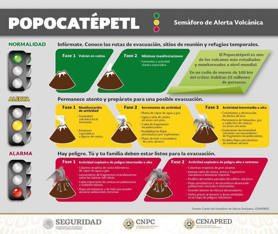 Cambia semáforo de alerta volcánica a Amarillo Fase 3 en el Popocatépetl