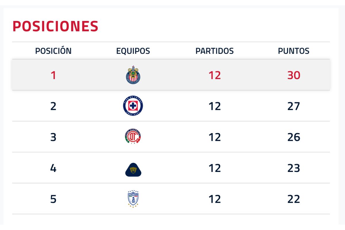 posiciones de las chivas 2026